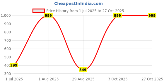 myntra.com Bhumi Gold-Plated Artificial Stones and Beads Mangalsutra bhumi Price History Graph from 1 Jul 2025 to 27 Oct 2025