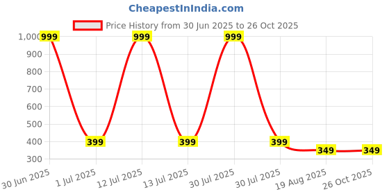 myntra.com Bhumi Gold-Plated Artificial Stones and Beads Mangalsutra bhumi Price History Graph from 30 Jun 2025 to 26 Oct 2025
