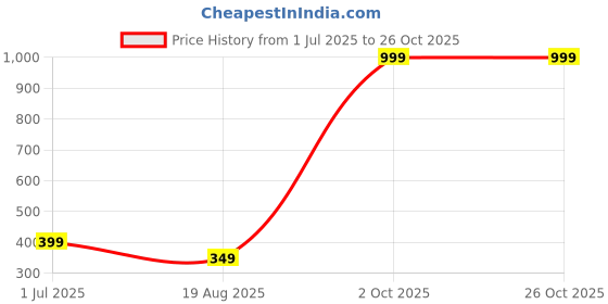 myntra.com Bhumi Gold-Plated Artificial Stones and Beads Mangalsutra bhumi Price History Graph from 1 Jul 2025 to 26 Oct 2025
