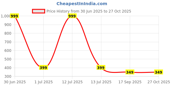 myntra.com Bhumi Gold-Plated Artificial Stones and Beads Mangalsutra bhumi Price History Graph from 30 Jun 2025 to 27 Oct 2025