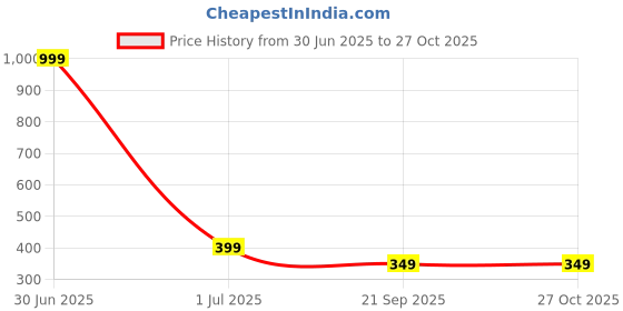 myntra.com Bhumi Gold-Plated Beaded Mangalsutra bhumi Price History Graph from 30 Jun 2025 to 26 Oct 2025