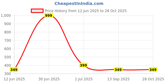 myntra.com Bhumi Gold-Plated Stone-Studded & Beaded Mangalsutra bhumi Price History Graph from 12 Jun 2025 to 27 Oct 2025