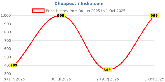 myntra.com Bhumi Women Gold-Plated Artificial Stones and Beads Mangalsutra bhumi Price History Graph from 30 Jun 2025 to 1 Oct 2025