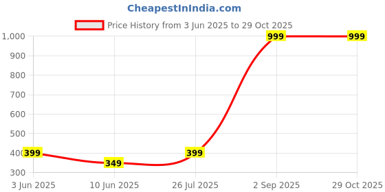 myntra.com BHUMI09 Brass Gold-Plated Necklace bhumi09 Price History Graph from 3 Jun 2025 to 29 Oct 2025