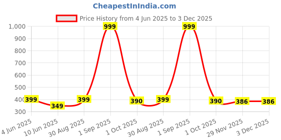 myntra.com BHUMI09 Gold-Plated Artificial Beaded Minimal Necklace bhumi09 Price History Graph from 4 Jun 2025 to 3 Dec 2025
