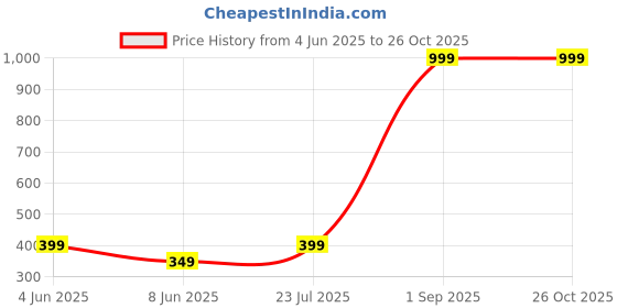 myntra.com BHUMI09 Gold-Plated Artificial Beads Layered Chain bhumi09 Price History Graph from 4 Jun 2025 to 26 Oct 2025
