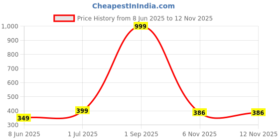 myntra.com BHUMI09 Gold-Plated Artificial Stones Studded Chain bhumi09 Price History Graph from 8 Jun 2025 to 12 Nov 2025