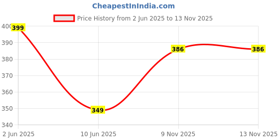 myntra.com BHUMI09 Gold-Plated Chain bhumi09 Price History Graph from 2 Jun 2025 to 13 Nov 2025