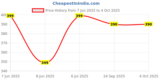 myntra.com BHUMI09 Gold-Plated Chain bhumi09 Price History Graph from 7 Jun 2025 to 4 Oct 2025