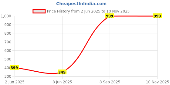 myntra.com BHUMI09 Gold-Plated Chain bhumi09 Price History Graph from 2 Jun 2025 to 9 Nov 2025