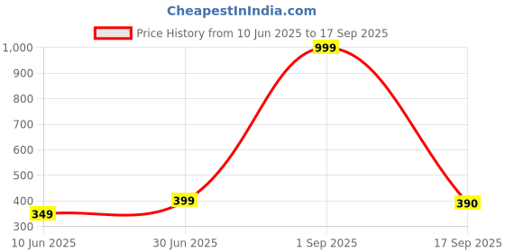 myntra.com BHUMI09 Gold-Plated Chain bhumi09 Price History Graph from 10 Jun 2025 to 17 Sep 2025