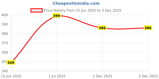 myntra.com BHUMI09 Gold-Plated Chain bhumi09 Price History Graph from 15 Jun 2025 to 2 Dec 2025