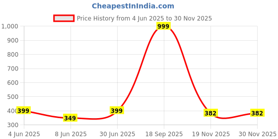 myntra.com BHUMI09 Gold-Plated Contemporary Pendants with Chains bhumi09 Price History Graph from 4 Jun 2025 to 29 Nov 2025