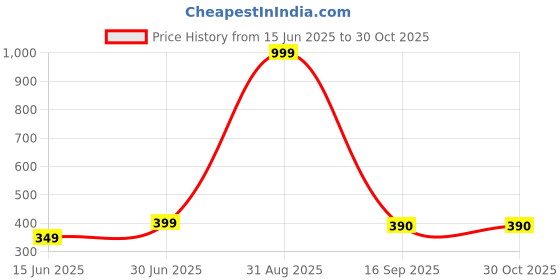 myntra.com BHUMI09 Gold-Plated Necklace bhumi09 Price History Graph from 15 Jun 2025 to 30 Oct 2025