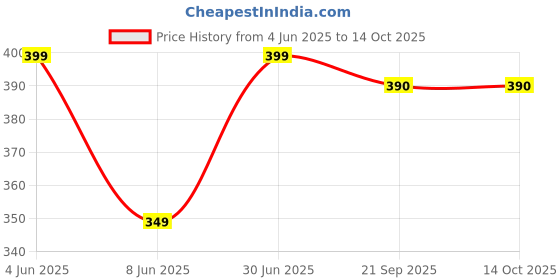 myntra.com BHUMI09 Pack Of 4 Gold-Plated Artificial Stones and Beads Necklace bhumi09 Price History Graph from 4 Jun 2025 to 14 Oct 2025
