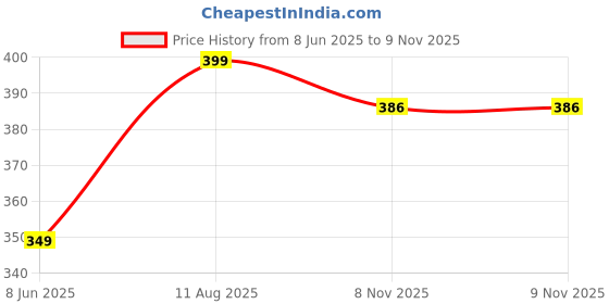 myntra.com BHUMI09 Pack Of 4 Gold-Plated Artificial Stones and Beads Necklace bhumi09 Price History Graph from 8 Jun 2025 to 9 Nov 2025