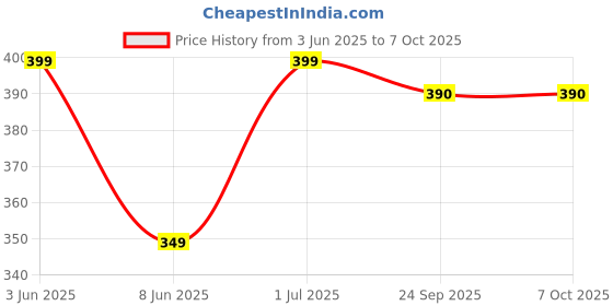 myntra.com BHUMI09 Set Of 4 Gold-Plated Artificial Beaded Chains bhumi09 Price History Graph from 3 Jun 2025 to 7 Oct 2025