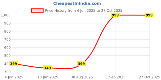 myntra.com BHUMI09 Set Of 4 Gold-Plated Artificial Beaded Chains bhumi09 Price History Graph from 4 Jun 2025 to 26 Oct 2025