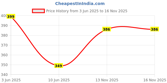 myntra.com BHUMI09 Set Of 4 Gold-Plated Artificial Stones Studded and Beaded Chains bhumi09 Price History Graph from 3 Jun 2025 to 15 Nov 2025