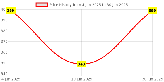 myntra.com BHUMI09 Set Of 4 Gold-Plated Artificial Stones Studded And Beaded Minimal Chains bhumi09 Price History Graph from 4 Jun 2025 to 30 Jun 2025