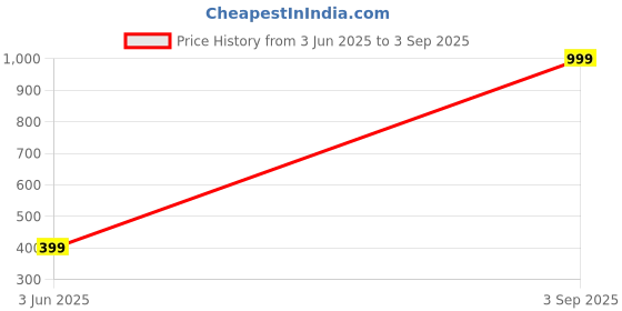 myntra.com BHUMI09 Women Gold-Plated Western Necklace Chain bhumi09 Price History Graph from 3 Jun 2025 to 3 Sep 2025