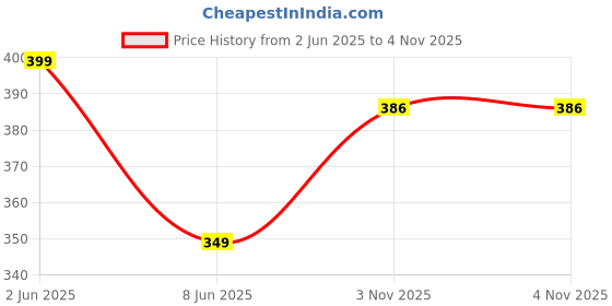 myntra.com BHUMI09 Women Pack Of 4 Brass Gold-Plated Necklace bhumi09 Price History Graph from 2 Jun 2025 to 3 Nov 2025