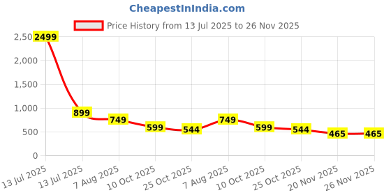 myntra.com BHUVIKOO Men Beige Kurtas bhuvikoo Price History Graph from 13 Jul 2025 to 26 Nov 2025
