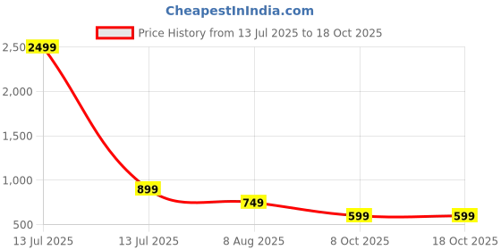 myntra.com BHUVIKOO Men Beige Kurtas bhuvikoo Price History Graph from 13 Jul 2025 to 18 Oct 2025