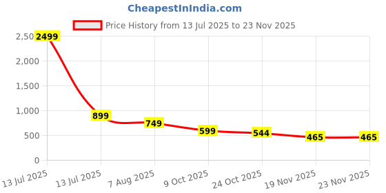 myntra.com BHUVIKOO Men Black Kurtas bhuvikoo Price History Graph from 13 Jul 2025 to 22 Nov 2025