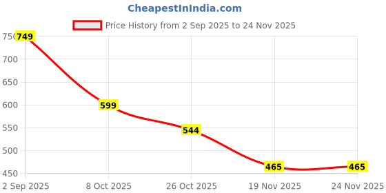 myntra.com BHUVIKOO Men Black Kurtas bhuvikoo Price History Graph from 2 Sep 2025 to 24 Nov 2025