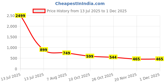 myntra.com BHUVIKOO Men Gold Kurtas bhuvikoo Price History Graph from 13 Jul 2025 to 29 Nov 2025