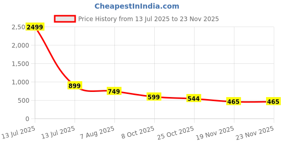 myntra.com BHUVIKOO Men Gold Kurtas bhuvikoo Price History Graph from 13 Jul 2025 to 22 Nov 2025
