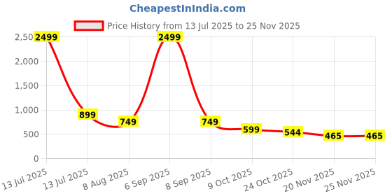 myntra.com BHUVIKOO Men Grey Kurtas bhuvikoo Price History Graph from 13 Jul 2025 to 24 Nov 2025