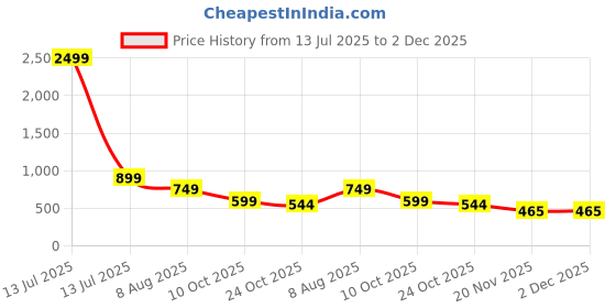 myntra.com BHUVIKOO Men Grey Kurtas bhuvikoo Price History Graph from 13 Jul 2025 to 2 Dec 2025