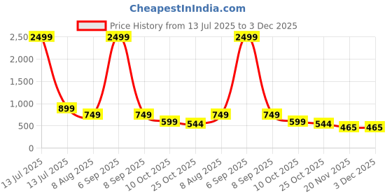 myntra.com BHUVIKOO Men Grey Kurtas bhuvikoo Price History Graph from 13 Jul 2025 to 2 Dec 2025
