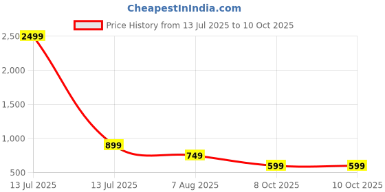 myntra.com BHUVIKOO Men Grey Kurtas bhuvikoo Price History Graph from 13 Jul 2025 to 10 Oct 2025
