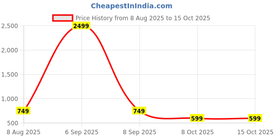 myntra.com BHUVIKOO Men Khaki Kurtas bhuvikoo Price History Graph from 8 Aug 2025 to 15 Oct 2025