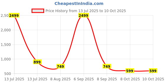 myntra.com BHUVIKOO Men Khaki Kurtas bhuvikoo Price History Graph from 13 Jul 2025 to 10 Oct 2025