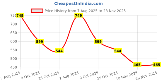 myntra.com BHUVIKOO Men Lime Green Kurtas bhuvikoo Price History Graph from 7 Aug 2025 to 28 Nov 2025
