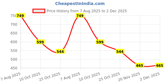 myntra.com BHUVIKOO Men Lime Green Kurtas bhuvikoo Price History Graph from 7 Aug 2025 to 2 Dec 2025