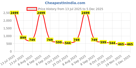 myntra.com BHUVIKOO Men Maroon Kurtas bhuvikoo Price History Graph from 13 Jul 2025 to 5 Dec 2025