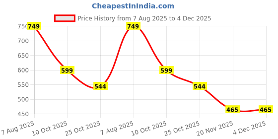 myntra.com BHUVIKOO Men Navy Blue Kurtas bhuvikoo Price History Graph from 7 Aug 2025 to 4 Dec 2025
