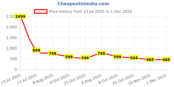 myntra.com BHUVIKOO Men Navy Blue Kurtas bhuvikoo Price History Graph from 13 Jul 2025 to 30 Nov 2025