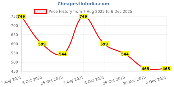 myntra.com BHUVIKOO Men Pink Kurtas bhuvikoo Price History Graph from 7 Aug 2025 to 5 Dec 2025