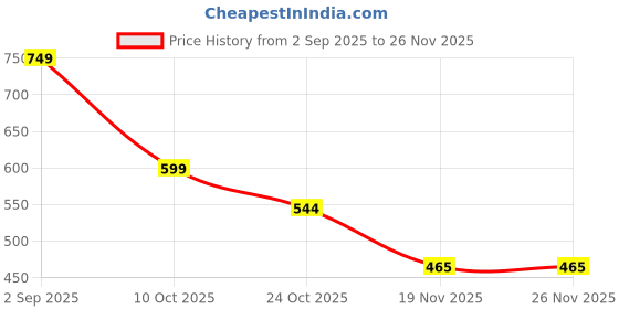 myntra.com BHUVIKOO Men Pink Kurtas bhuvikoo Price History Graph from 2 Sep 2025 to 25 Nov 2025