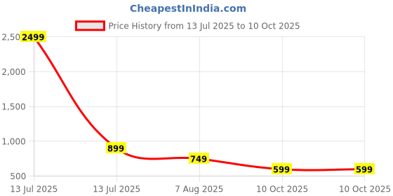 myntra.com BHUVIKOO Men Red Kurtas bhuvikoo Price History Graph from 13 Jul 2025 to 10 Oct 2025