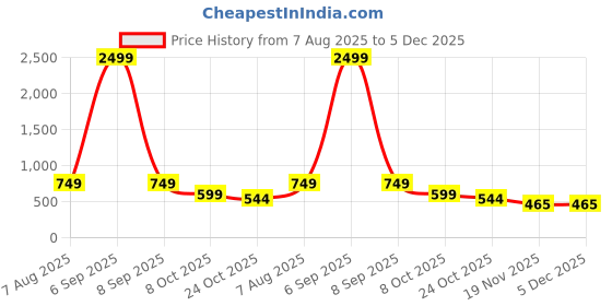 myntra.com BHUVIKOO Men Turquoise Blue Kurtas bhuvikoo Price History Graph from 7 Aug 2025 to 5 Dec 2025
