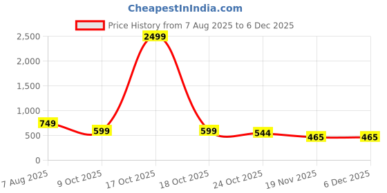 myntra.com BHUVIKOO Men White Kurtas bhuvikoo Price History Graph from 7 Aug 2025 to 4 Dec 2025