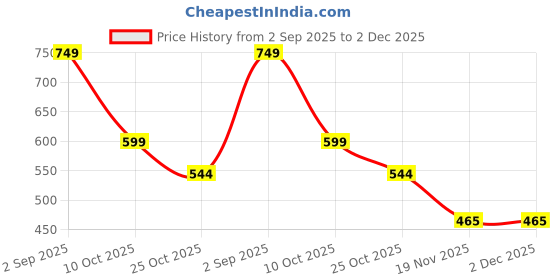 myntra.com BHUVIKOO Men White Kurtas bhuvikoo Price History Graph from 2 Sep 2025 to 2 Dec 2025