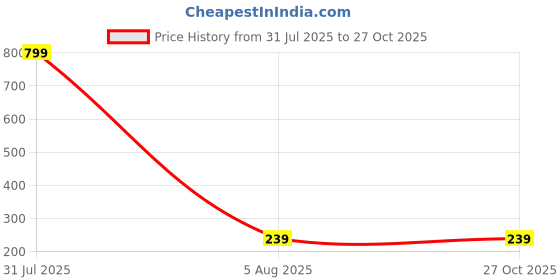 myntra.com BI FASHION Men Colourblocked Pockets T-shirt bi fashion Price History Graph from 31 Jul 2025 to 26 Oct 2025